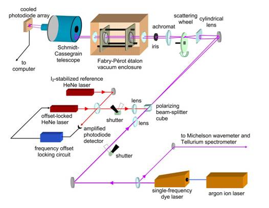 Laser deals wavelength meter